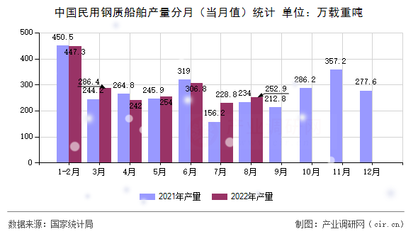 中國民用鋼質(zhì)船舶產(chǎn)量分月（當月值）統(tǒng)計