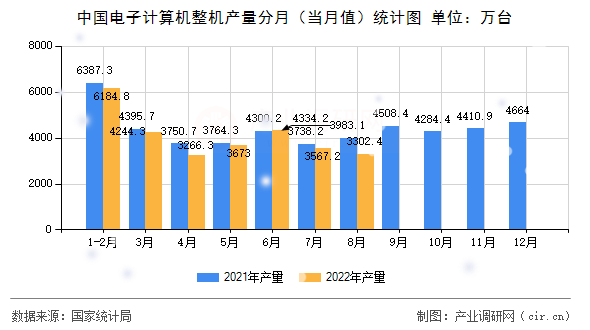 中國電子計(jì)算機(jī)整機(jī)產(chǎn)量分月（當(dāng)月值）統(tǒng)計(jì)圖