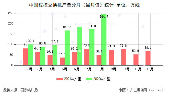 中國程控交換機產(chǎn)量分月(當月值)統(tǒng)計 中國程控交換機產(chǎn)量分月(當月值)統(tǒng)計