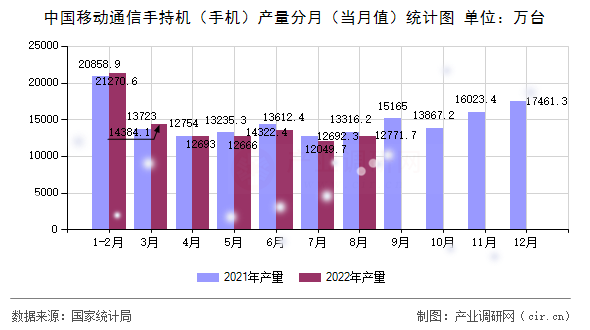 中國移動通信手持機（手機）產(chǎn)量分月（當月值）統(tǒng)計圖