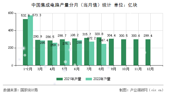 中國(guó)集成電路產(chǎn)量分月（當(dāng)月值）統(tǒng)計(jì)