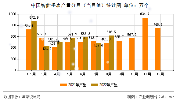 中國智能手表產(chǎn)量分月（當(dāng)月值）統(tǒng)計圖