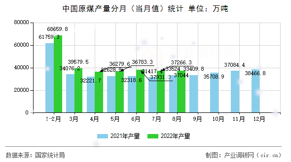 中國原煤產(chǎn)量分月（當月值）統(tǒng)計