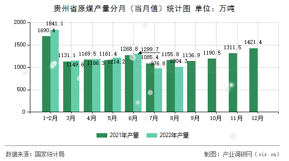 貴州省原煤產(chǎn)量分月(當(dāng)月值)統(tǒng)計圖 貴州省原煤產(chǎn)量分月(當(dāng)月值)統(tǒng)計圖