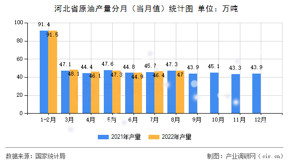 河北省原油產(chǎn)量分月(當(dāng)月值)統(tǒng)計(jì)圖 河北省原油產(chǎn)量分月(當(dāng)月值)統(tǒng)計(jì)圖