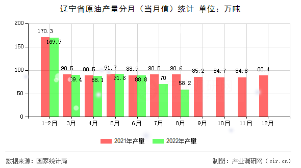 遼寧省原油產(chǎn)量分月（當(dāng)月值）統(tǒng)計(jì)