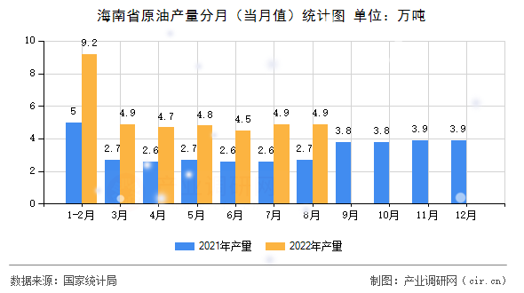 海南省原油產(chǎn)量分月（當月值）統(tǒng)計圖