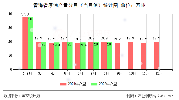 青海省原油產(chǎn)量分月（當(dāng)月值）統(tǒng)計(jì)圖