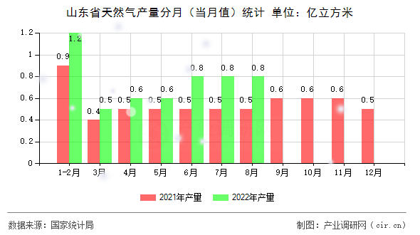 山東省天然氣產(chǎn)量分月（當(dāng)月值）統(tǒng)計(jì)