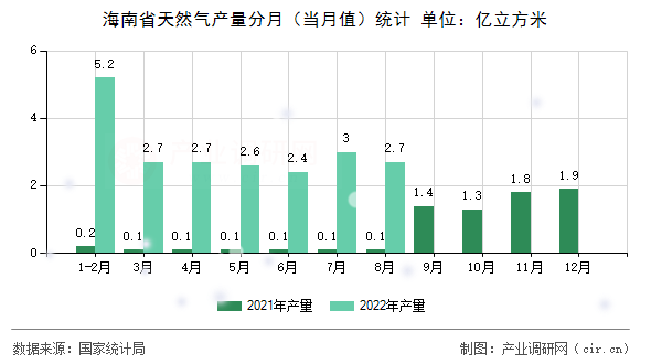 海南省天然氣產(chǎn)量分月（當月值）統(tǒng)計