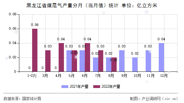 黑龍江省煤層氣產(chǎn)量分月（當月值）統(tǒng)計