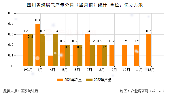 四川省煤層氣產(chǎn)量分月（當(dāng)月值）統(tǒng)計(jì)