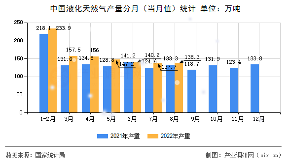 中國(guó)液化天然氣產(chǎn)量分月(當(dāng)月值)統(tǒng)計(jì) 中國(guó)液化天然氣產(chǎn)量分月(當(dāng)月值)統(tǒng)計(jì)