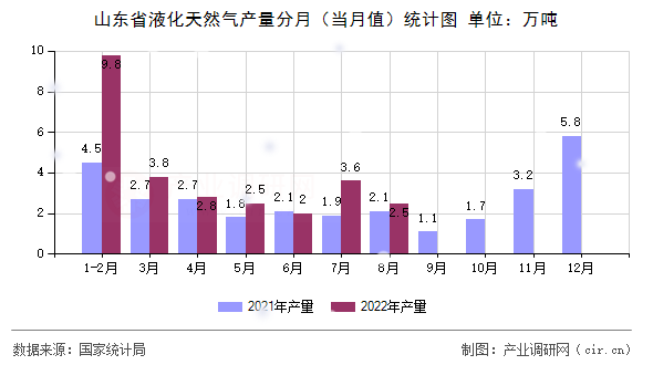 山東省液化天然氣產(chǎn)量分月（當(dāng)月值）統(tǒng)計(jì)圖