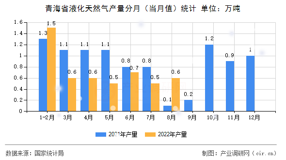 青海省液化天然氣產(chǎn)量分月(當月值)統(tǒng)計 青海省液化天然氣產(chǎn)量分月(當月值)統(tǒng)計