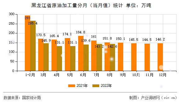 黑龍江省原油加工量分月（當(dāng)月值）統(tǒng)計(jì)