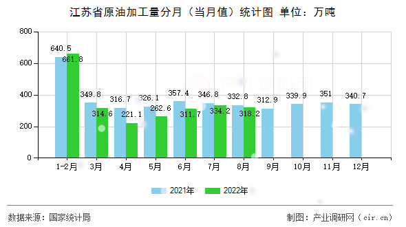 江蘇省原油加工量分月(當(dāng)月值)統(tǒng)計(jì)圖 江蘇省原油加工量分月(當(dāng)月值)統(tǒng)計(jì)圖