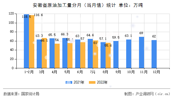 安徽省原油加工量分月(當(dāng)月值)統(tǒng)計 安徽省原油加工量分月(當(dāng)月值)統(tǒng)計