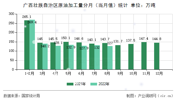 廣西壯族自治區(qū)原油加工量分月（當(dāng)月值）統(tǒng)計(jì)