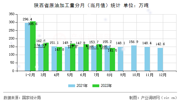 陜西省原油加工量分月（當(dāng)月值）統(tǒng)計(jì)