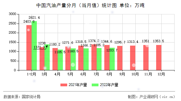 中國汽油產(chǎn)量分月（當(dāng)月值）統(tǒng)計(jì)圖