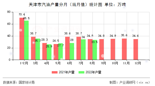 天津市汽油產(chǎn)量分月（當(dāng)月值）統(tǒng)計(jì)圖