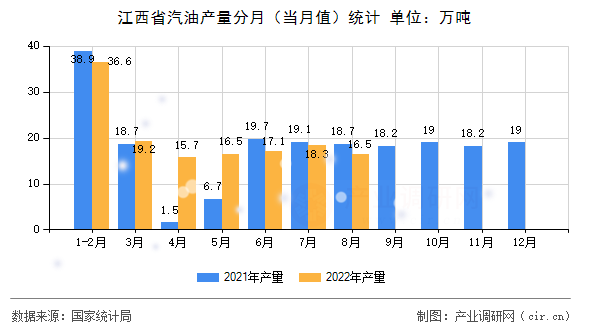 江西省汽油產量分月(當月值)統(tǒng)計 江西省汽油產量分月(當月值)統(tǒng)計