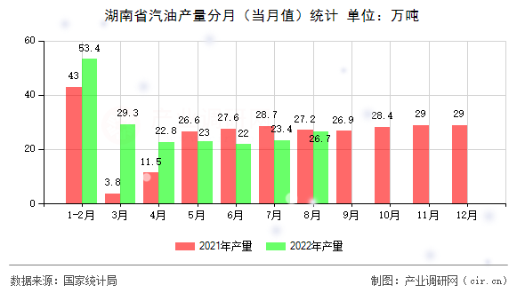 湖南省汽油產(chǎn)量分月(當(dāng)月值)統(tǒng)計 湖南省汽油產(chǎn)量分月(當(dāng)月值)統(tǒng)計