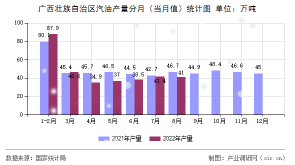 廣西壯族自治區(qū)汽油產(chǎn)量分月（當月值）統(tǒng)計圖