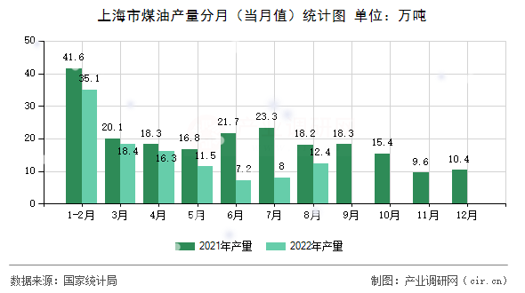 上海市煤油產(chǎn)量分月（當(dāng)月值）統(tǒng)計圖