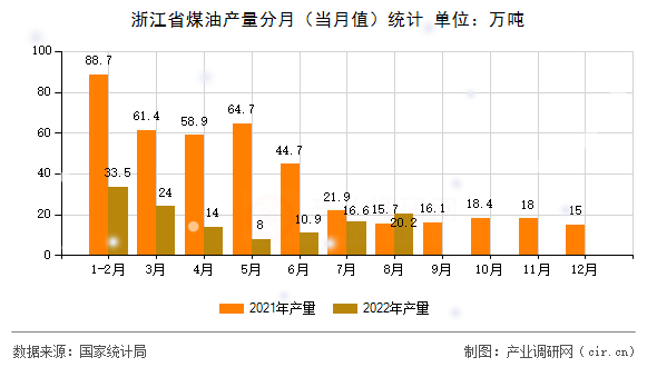 浙江省煤油產(chǎn)量分月（當(dāng)月值）統(tǒng)計(jì)