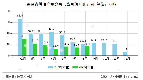 福建省煤油產(chǎn)量分月（當月值）統(tǒng)計圖
