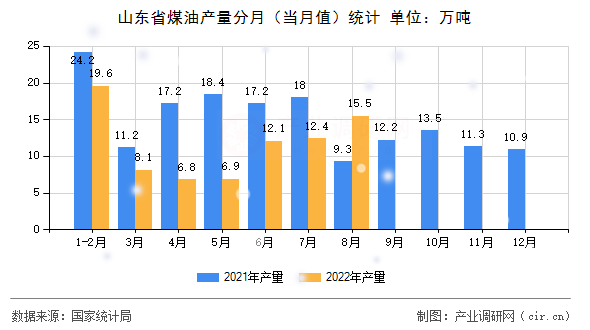 山東省煤油產(chǎn)量分月（當月值）統(tǒng)計
