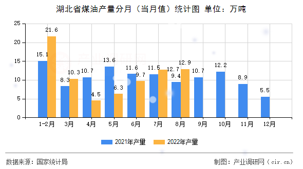 湖北省煤油產(chǎn)量分月(當(dāng)月值)統(tǒng)計(jì)圖 湖北省煤油產(chǎn)量分月(當(dāng)月值)統(tǒng)計(jì)圖