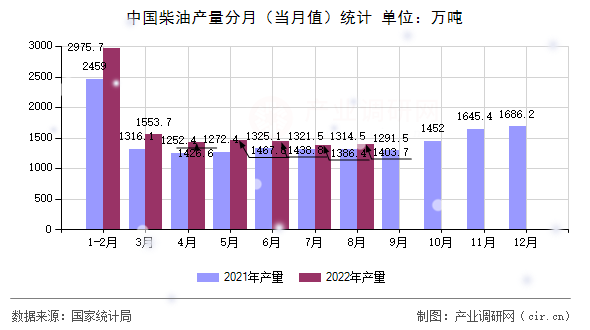 中國(guó)柴油產(chǎn)量分月（當(dāng)月值）統(tǒng)計(jì)