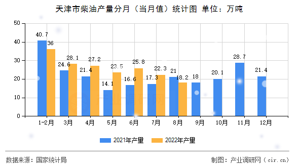 天津市柴油產(chǎn)量分月(當(dāng)月值)統(tǒng)計(jì)圖 天津市柴油產(chǎn)量分月(當(dāng)月值)統(tǒng)計(jì)圖