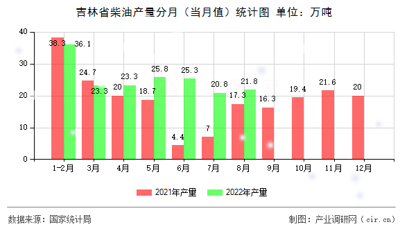 吉林省柴油產(chǎn)量分月（當(dāng)月值）統(tǒng)計圖