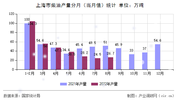 上海市柴油產(chǎn)量分月（當月值）統(tǒng)計