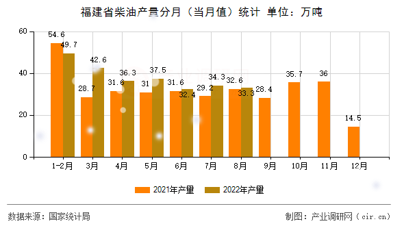 福建省柴油產(chǎn)量分月（當(dāng)月值）統(tǒng)計(jì)