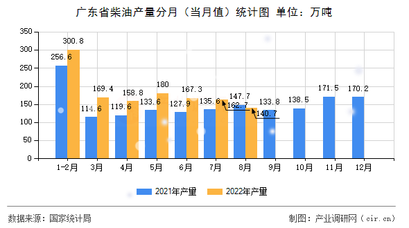 廣東省柴油產(chǎn)量分月（當(dāng)月值）統(tǒng)計圖
