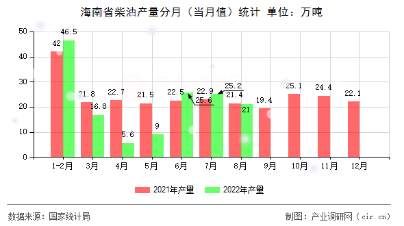 海南省柴油產(chǎn)量分月（當(dāng)月值）統(tǒng)計(jì)