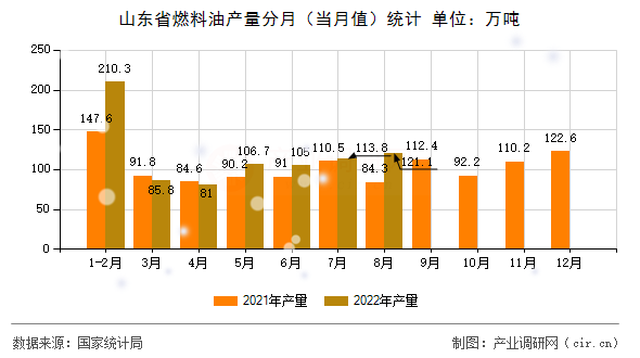 山東省燃料油產(chǎn)量分月（當(dāng)月值）統(tǒng)計(jì)