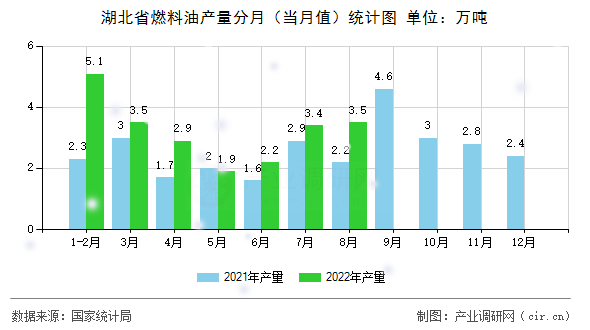 湖北省燃料油產(chǎn)量分月（當(dāng)月值）統(tǒng)計圖