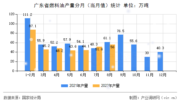廣東省燃料油產(chǎn)量分月（當(dāng)月值）統(tǒng)計(jì)