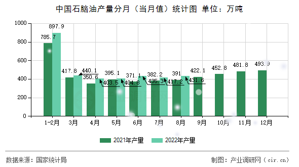 中國(guó)石腦油產(chǎn)量分月(當(dāng)月值)統(tǒng)計(jì)圖 中國(guó)石腦油產(chǎn)量分月(當(dāng)月值)統(tǒng)計(jì)圖