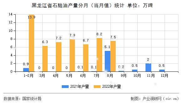 黑龍江省石腦油產(chǎn)量分月（當月值）統(tǒng)計