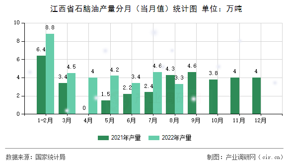 江西省石腦油產(chǎn)量分月(當(dāng)月值)統(tǒng)計圖 江西省石腦油產(chǎn)量分月(當(dāng)月值)統(tǒng)計圖