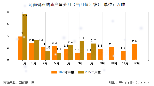 河南省石腦油產(chǎn)量分月（當(dāng)月值）統(tǒng)計