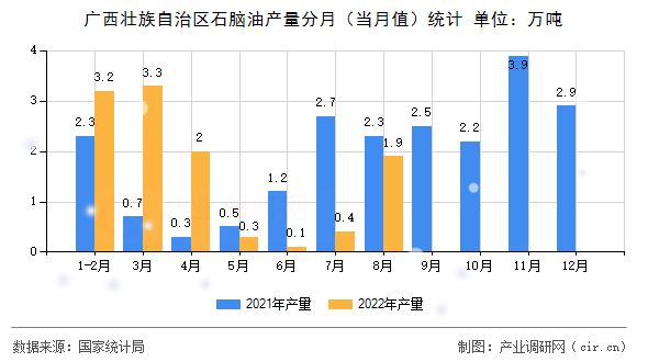 廣西壯族自治區(qū)石腦油產(chǎn)量分月(當(dāng)月值)統(tǒng)計(jì) 廣西壯族自治區(qū)石腦油產(chǎn)量分月(當(dāng)月值)統(tǒng)計(jì)