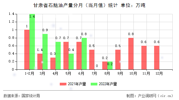 甘肅省石腦油產(chǎn)量分月(當(dāng)月值)統(tǒng)計 甘肅省石腦油產(chǎn)量分月(當(dāng)月值)統(tǒng)計